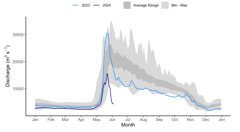 Discharge of the Mackenzie River at Arctic Red River. Graph: GNWT